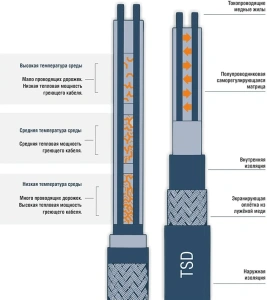 Саморегулирующийся кабель TSD-40P  (TSD40P)